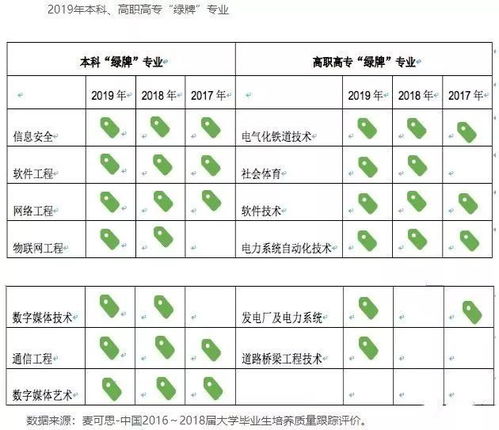 數(shù)字媒體藝術(shù)與網(wǎng)絡(luò)信息安全 2019年中國(guó)大學(xué)生就業(yè)報(bào)告中的雙星閃耀
