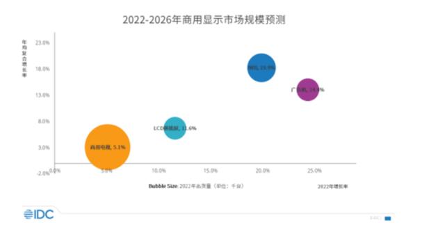 同比增長(zhǎng)11%,其中交互式電子白板市場(chǎng)同比增長(zhǎng)19